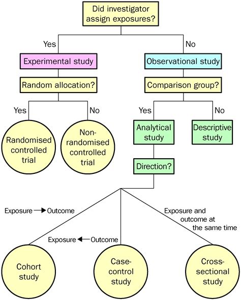 An Overview Of Clinical Research The Lay Of The Land The Lancet