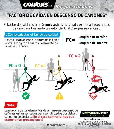 Fichas técnicas Canyons