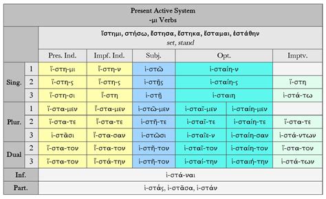 Greek Present Active System μι Verbs ἵστημι Dickinson College