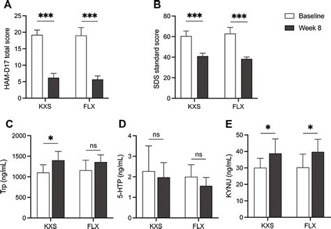 Kxs Balances The Tryptophan Metabolism In Mild To Moderate Depressed P