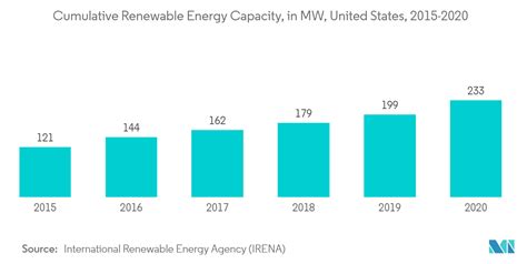 North America Smart Grid Market Size Share Analysis Industry