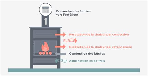 Le fonctionnement d un poêle à bois guide complet