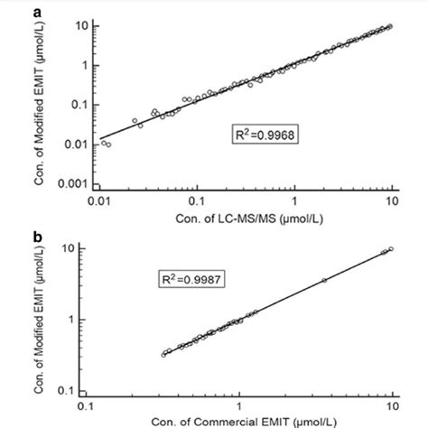 A Method Comparison Between Modified Emit Assay And Lc Ms Ms Assay In