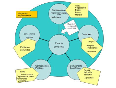 Aprendiendo Geografia Sesión 1 Las Categorías Del Espacio Geográfico