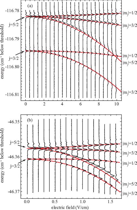 Figure 2 From Excitation Of Rydberg States In Rubidium With Near