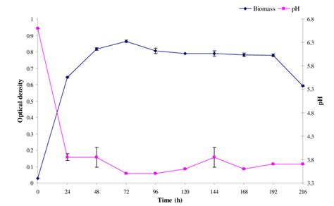 Growth Curve Of Bacillus Subtilis Showing Utilization Of Inorganic Download Scientific Diagram