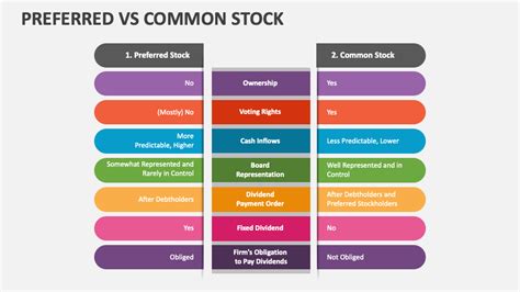 Preferred Vs Common Stock Powerpoint And Google Slides Template Ppt