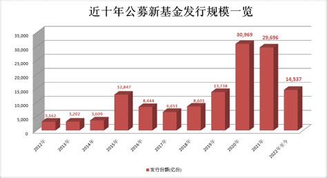 今年公募基金新发规模145万亿份，居历史第三高读创客户端