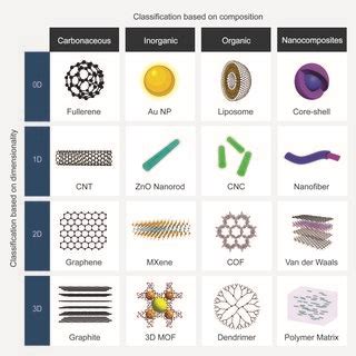 Classification Of Nanomaterials Based On The Number Of Dimensions