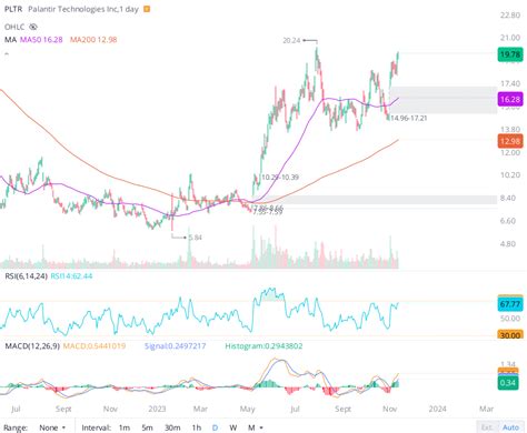 Palantir Stock Pops On Unwarranted Optimism, Avoid (NYSE:PLTR ...