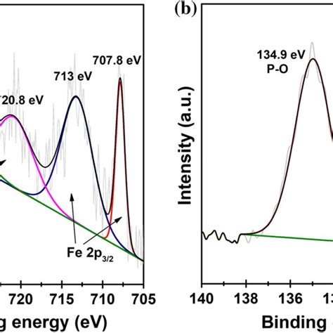 Xps Spectra Of A Fe 2p And B P 2p For Fepx Fe Download Scientific Diagram