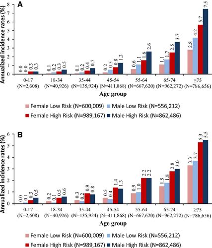 Individual And Combined Risk Factors For Incident Atrial Fibrillation