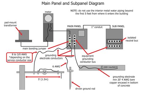 Lighting Control Panel Grounding And Bonding Diagram Princip