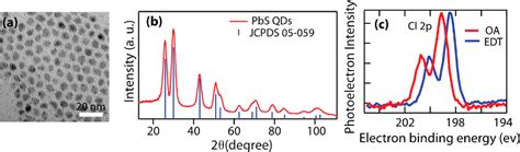 Figure From Diffusion Controlled Synthesis Of Pbs And Pbse Quantum