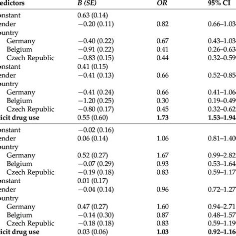 Logistic Regressions Predicting Sexual Risks By Gender Country And