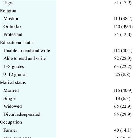 Sociodemographic Characteristics Of Human Immunodeficiency Download Scientific Diagram