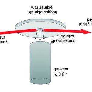 (PDF) Total reflection X-ray fluorescence spectrometry – A versatile ...