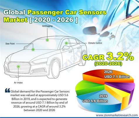 Passenger Car Sensors Market Size, Share, Growth and Demand 2030