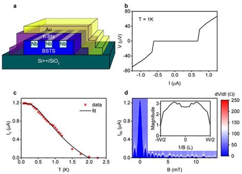 Nanomaterials Free Full Text Induced Topological Superconductivity