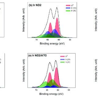 Curve Fitting Of High Resolution XPS Ir 4f Spectra For The Samples A