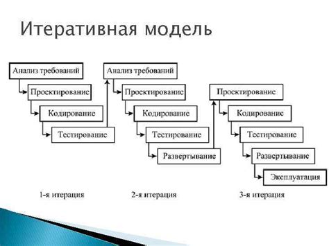 Проектирование сложных ИС Модель кодирования и устранения