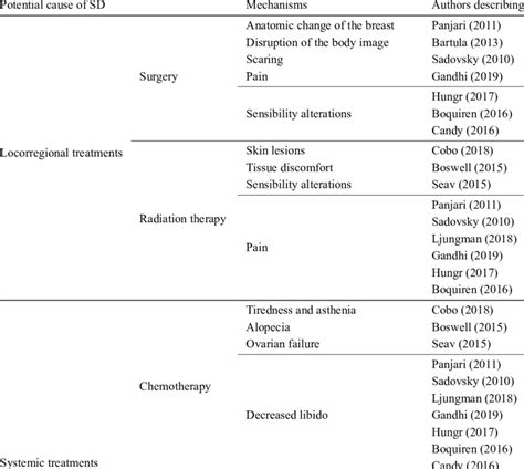 Summarize Of Main Causes Of Sexual Dysfunction In Breast Cancer Survivors Download Scientific