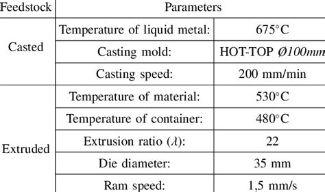 Casting and extrusion process parameters | Download Table