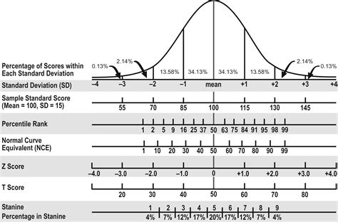 Standard Normal Distribution Table Pearson