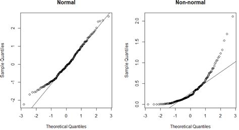 How To Test For Normality In R 4 Methods