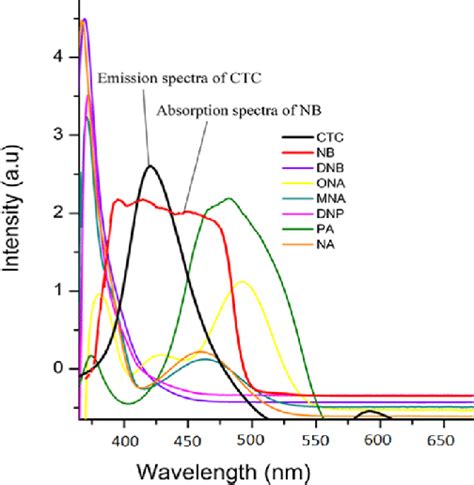 Spectral Overlap Between The Normalized Emission Spectra Of Ctc And