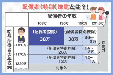 扶養控除とは？年収103万円、130万円、150万円の壁について解説｜不動産人材