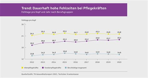 Fehlzeiten Bei Pflegekr Ften Erneut Gestiegen Caretrialog