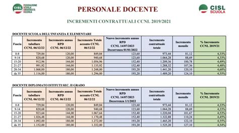 Nuove Tabelle Stipendiali Del Personale Della Scuola Ata E Docenti