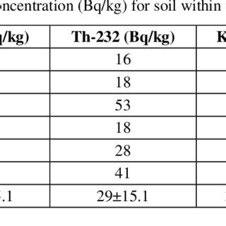 Natural Radionuclides And Their Activity Concentration Bq Kg For Soil