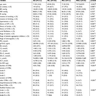 Comparison Of Clinical Characteristics Between The Patients With