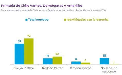 Cadem Revisa Los Políticos Mejor Evaluados Y Quién Ganaría La Elección Presidencial En Chile