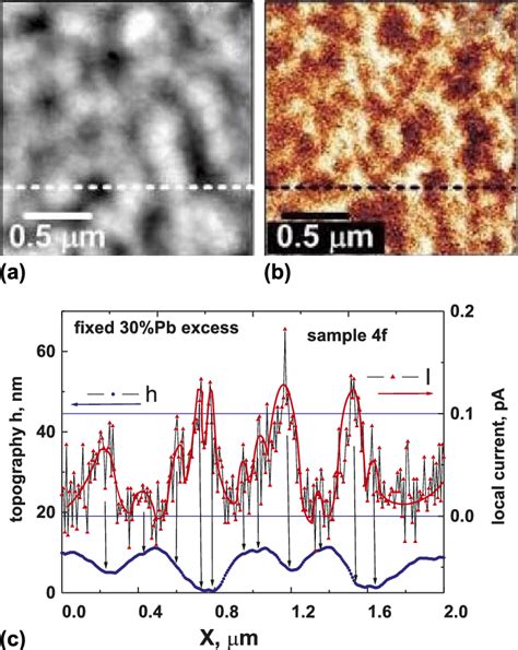 2D Images Of A AFM Topography And B Local Current Map Of PZT Film