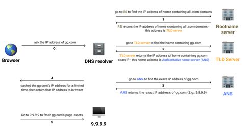 Dns Resolution How Does It Work Basically Dev Community