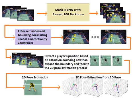 The Processing Pipeline For D Pose Estimation Mask R Cnn Detects