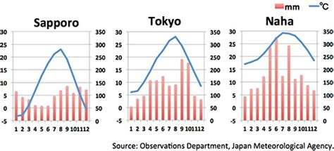 Climate Graph Of Japan Every 10 Degrees