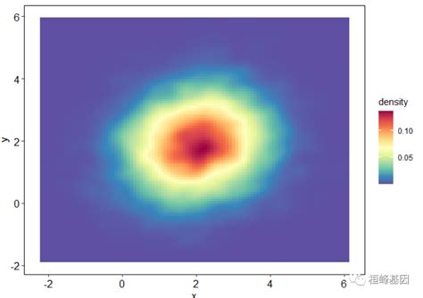 Figdraw 25 Sci文章中绘图二维密度图及组合图 二维核密度图 Csdn博客