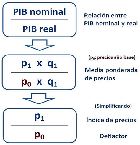 El Pib Yirepa Es Consejos De Finanzas Consejos De Negocios