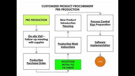 Pre Production Preparation For Your China Manufacturing Project Youtube