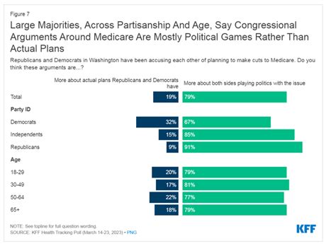 Dont Mess With Medicare And Medicaid Washington They Remain Popular