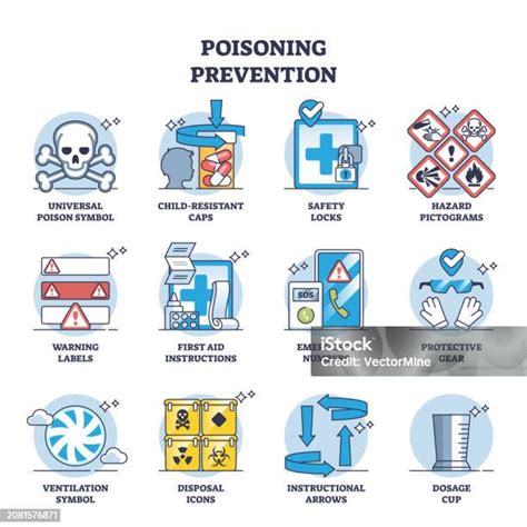 Poisoning Prevention With Warning And Protective Measures Outline