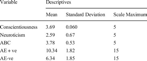 Model 2 Variable Descriptive Statistics The Model Data Came From 527 Download Scientific