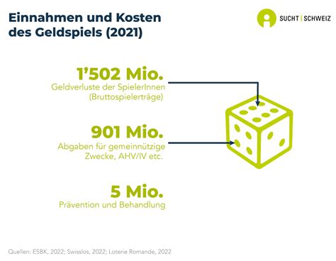 Geld Und Gl Cksspiel Infografiken Sucht Schweiz