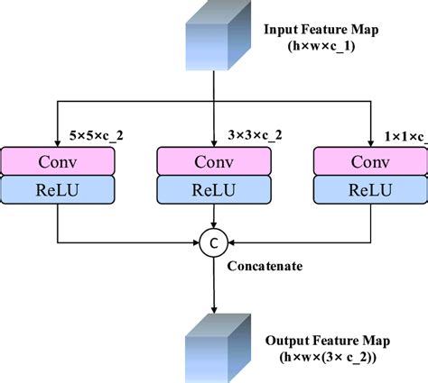 The Architecture Of Multiscale Feature Fusion Module Where H W And C