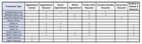 Monday, 9/23: Everport Terminal Services launching appointment system | Northwest Seaport - Port ...