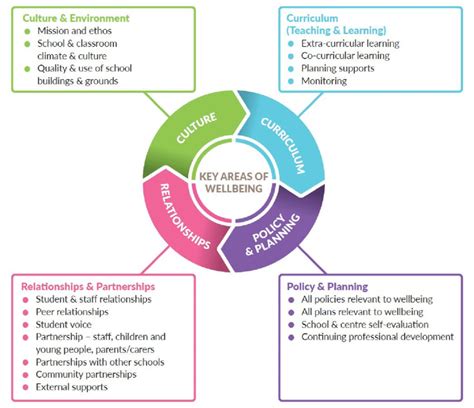 1 Four Key Areas Of Wellbeing Promotion In The Whole School Approach